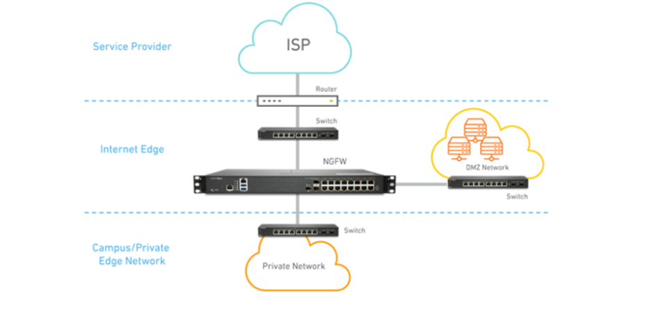 SONICWALL NSa 3700 FIREWALL SECURE UPGRADE PLUS - ESSENTIAL EDITION 2YR