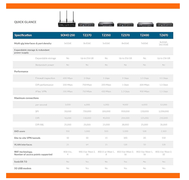 SONICWALL TZ 400 FIREWALL NO LISANS